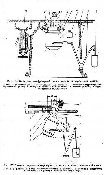 CNC smerovač a kopírovací stroj