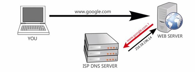 čo robiť, ak server DNS nereaguje 