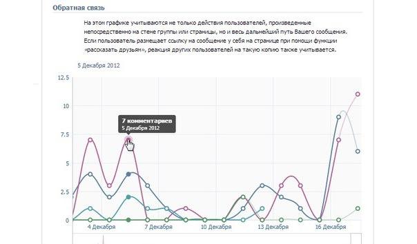 Čo je štatistika "VKontakte"?