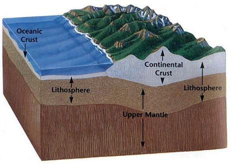 aké sú hlavné prvky zemskej kôry, ktoré sú mobilné