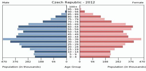 Obyvateľstvo Českej republiky: prehľad