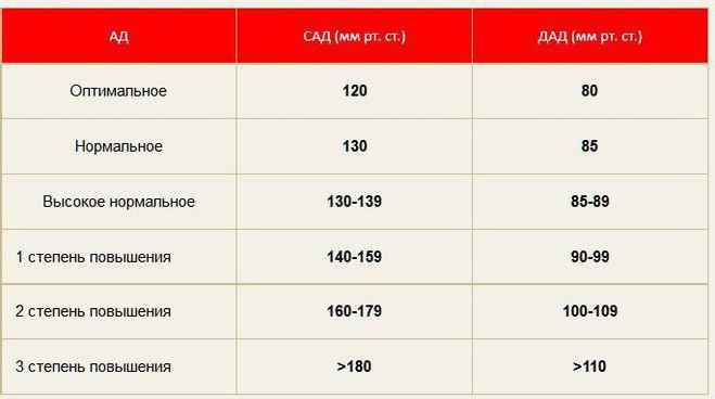norma arteriálneho tlaku v tabuľke dospelých